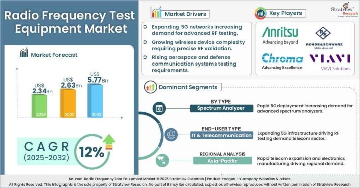 Radio Frequency Test Equipment Market